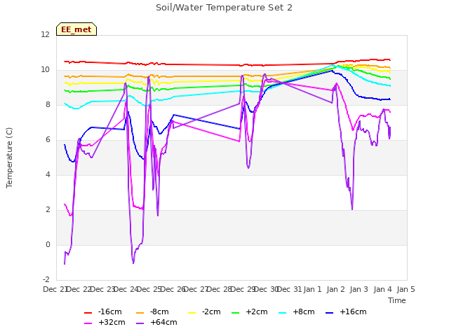 plot of Soil/Water Temperature Set 2