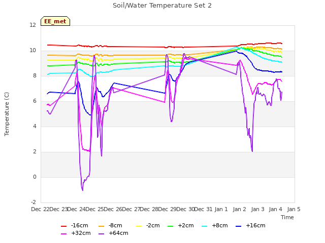 plot of Soil/Water Temperature Set 2