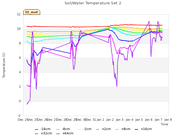 plot of Soil/Water Temperature Set 2