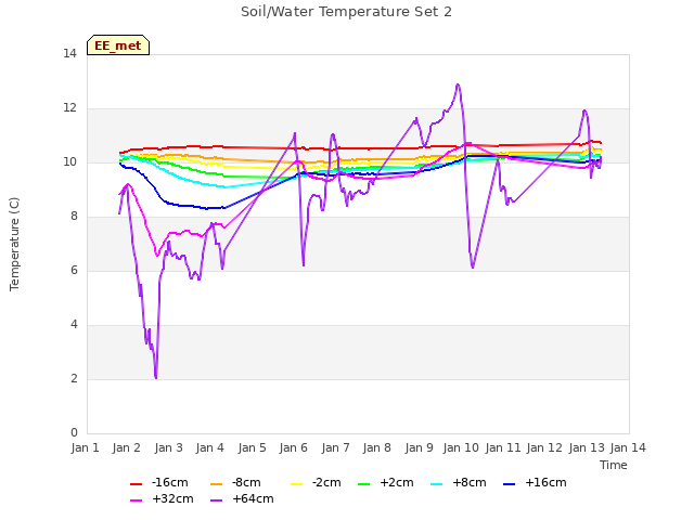 plot of Soil/Water Temperature Set 2