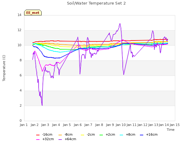 plot of Soil/Water Temperature Set 2