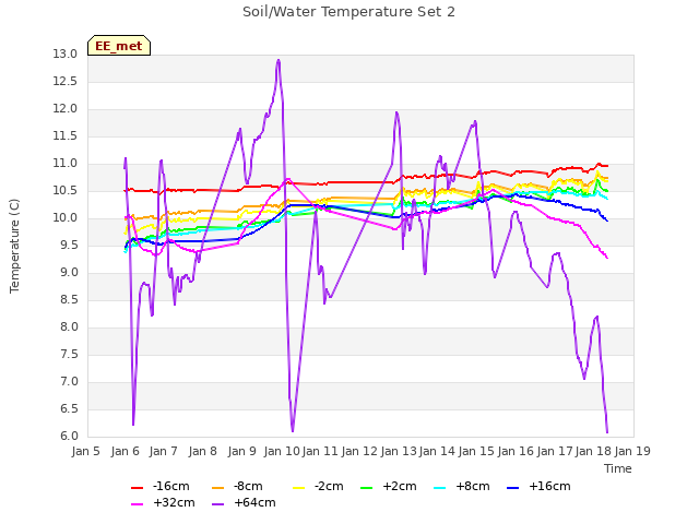 plot of Soil/Water Temperature Set 2