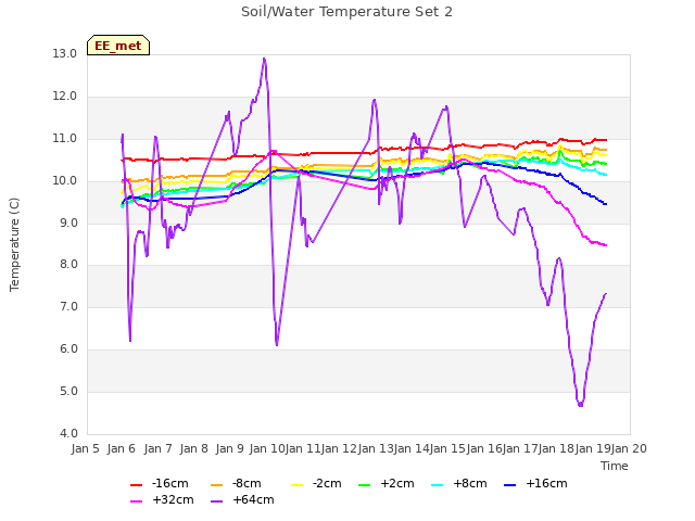 plot of Soil/Water Temperature Set 2