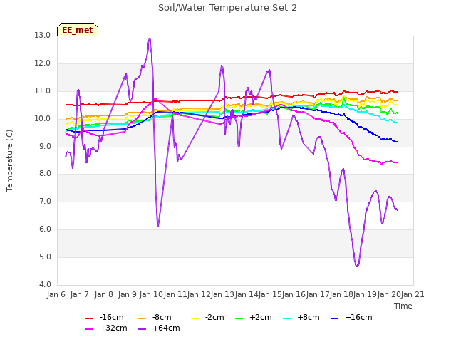 plot of Soil/Water Temperature Set 2