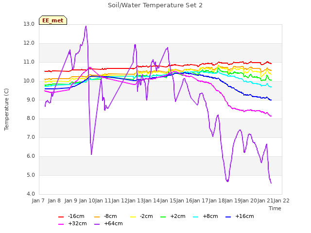 plot of Soil/Water Temperature Set 2