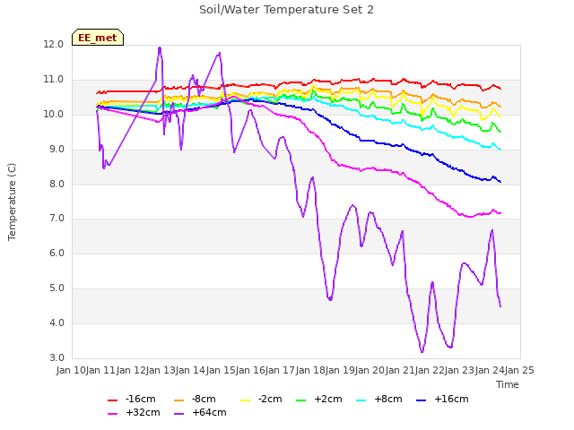 plot of Soil/Water Temperature Set 2