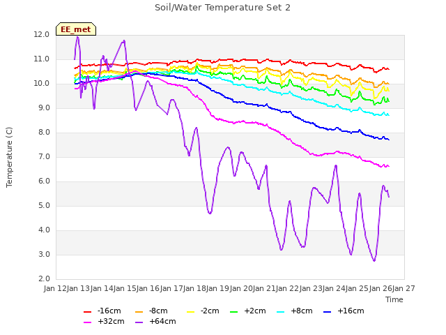 plot of Soil/Water Temperature Set 2