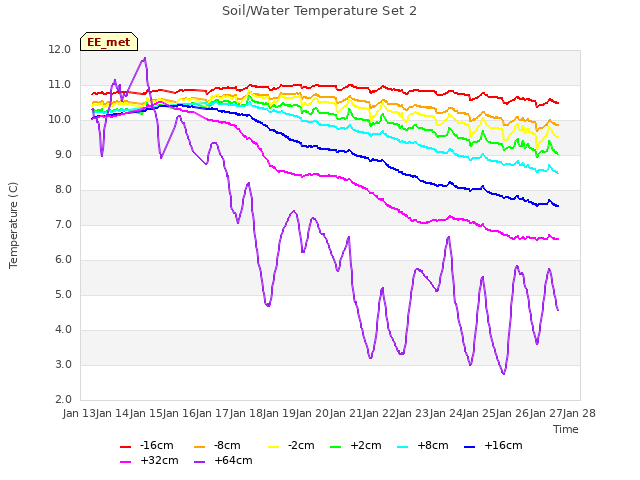 plot of Soil/Water Temperature Set 2