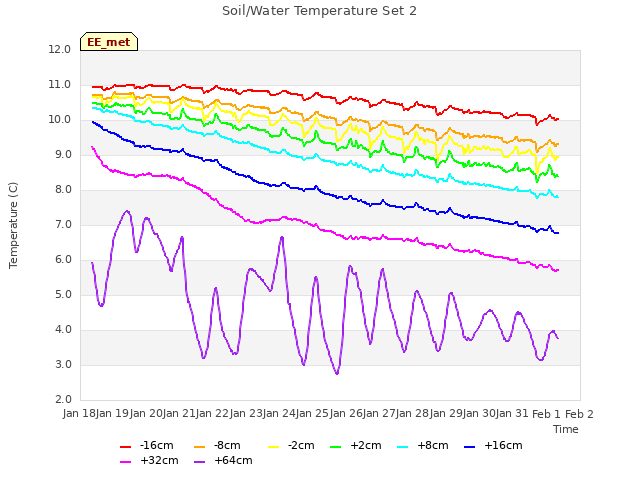 plot of Soil/Water Temperature Set 2