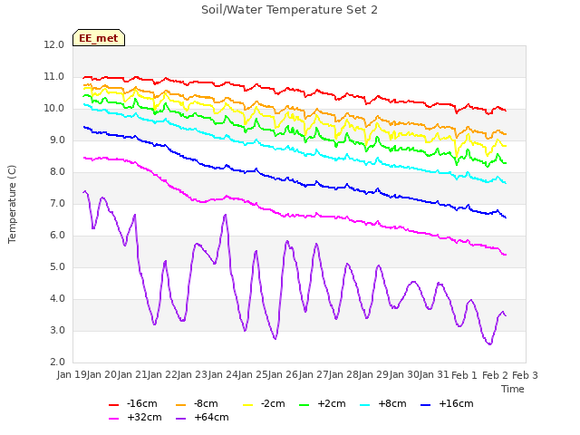 plot of Soil/Water Temperature Set 2