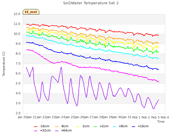 plot of Soil/Water Temperature Set 2