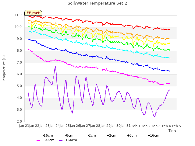 plot of Soil/Water Temperature Set 2