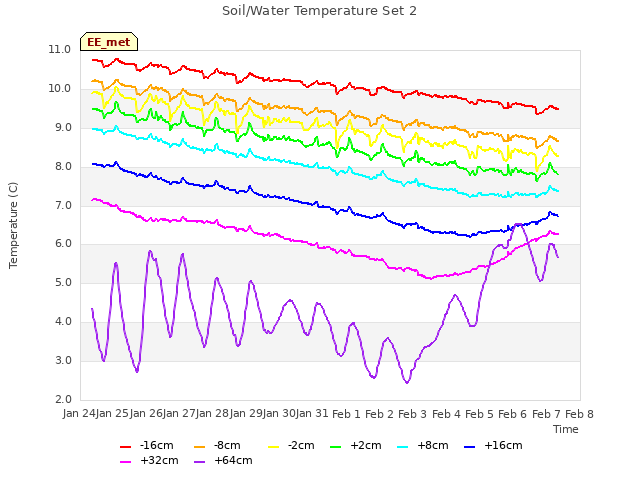 plot of Soil/Water Temperature Set 2