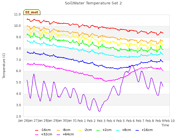 plot of Soil/Water Temperature Set 2