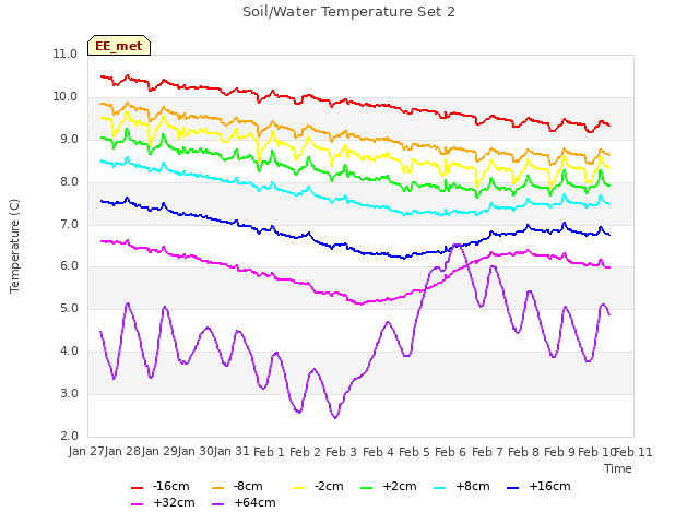 plot of Soil/Water Temperature Set 2