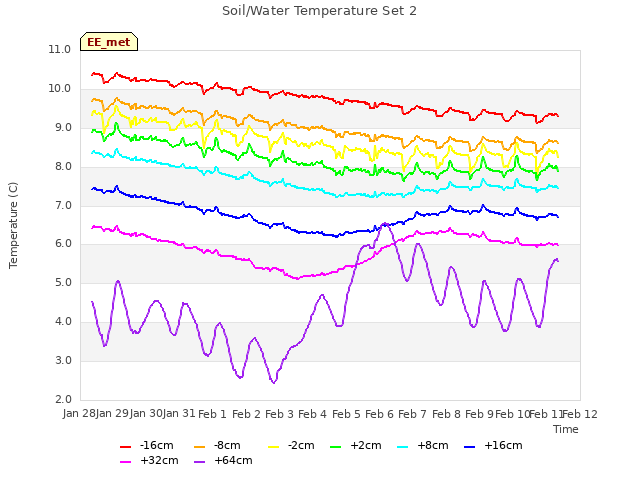 plot of Soil/Water Temperature Set 2