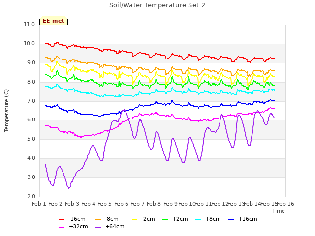 plot of Soil/Water Temperature Set 2