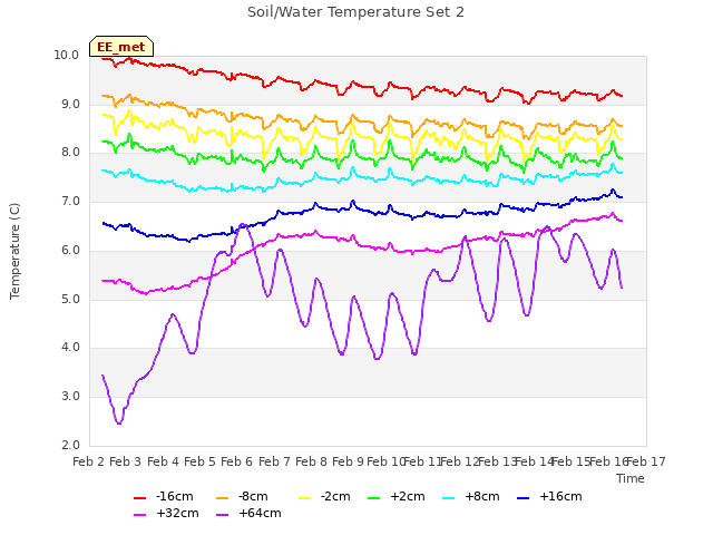 plot of Soil/Water Temperature Set 2