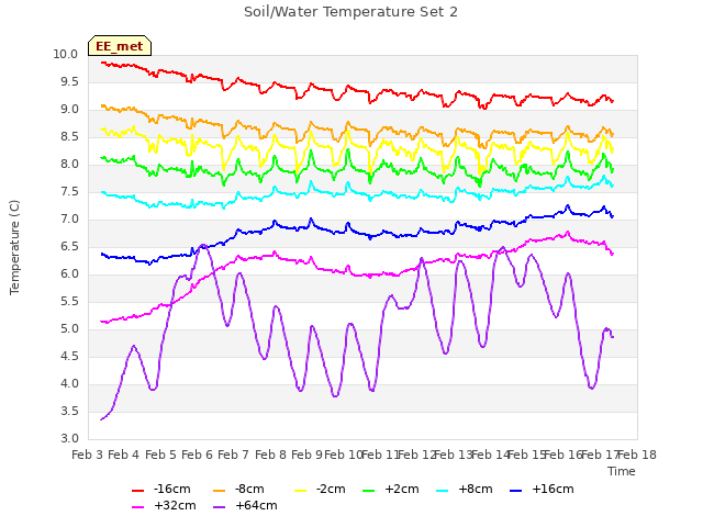 plot of Soil/Water Temperature Set 2