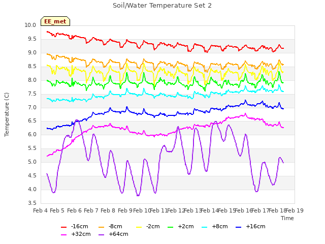 plot of Soil/Water Temperature Set 2