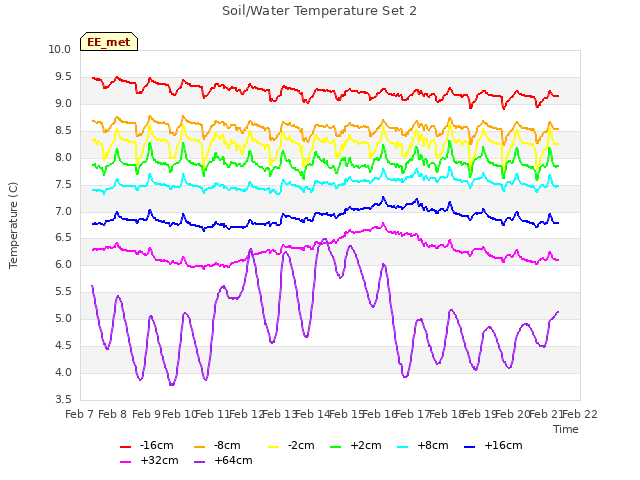 plot of Soil/Water Temperature Set 2