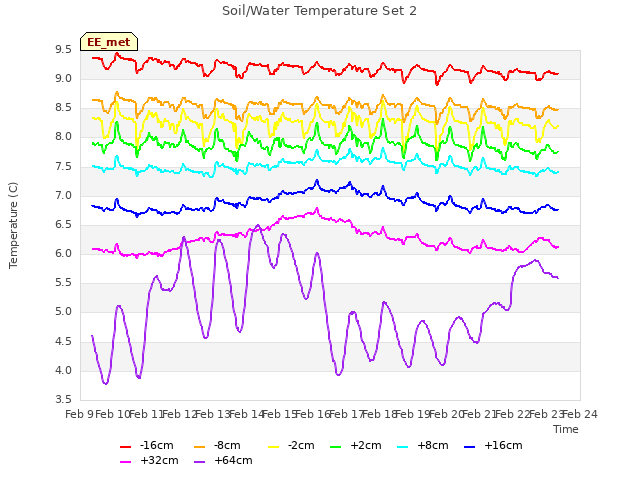 plot of Soil/Water Temperature Set 2