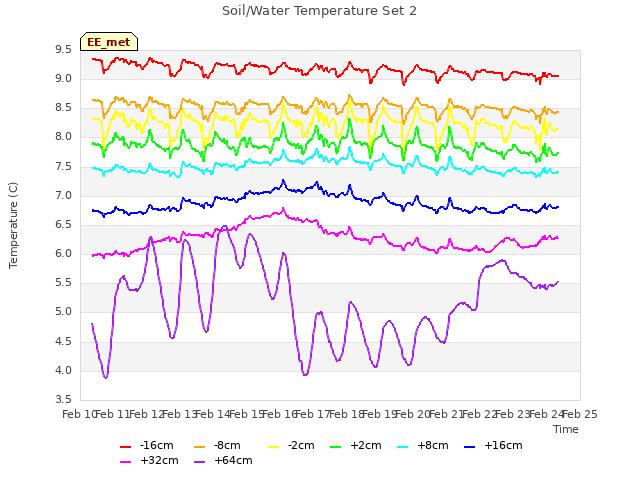 plot of Soil/Water Temperature Set 2