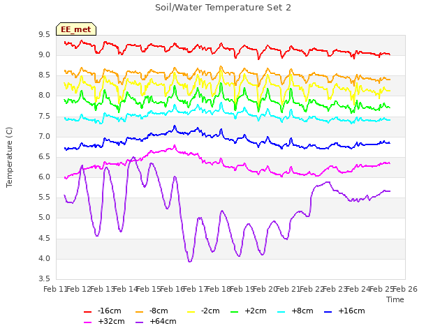 plot of Soil/Water Temperature Set 2