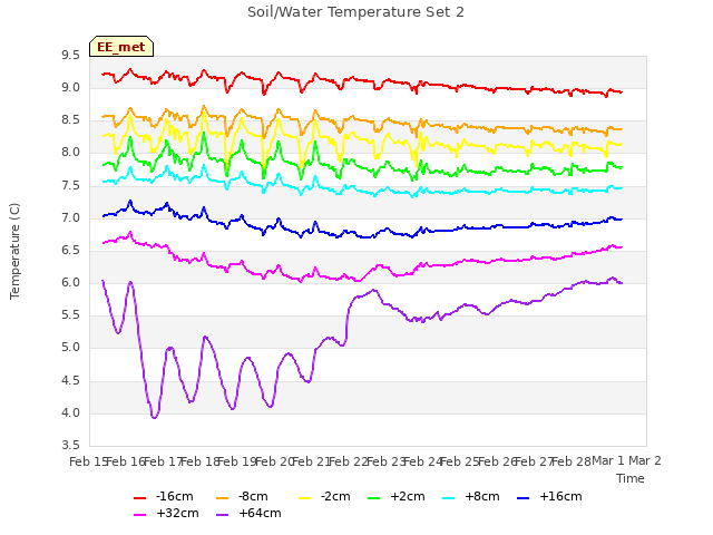 plot of Soil/Water Temperature Set 2