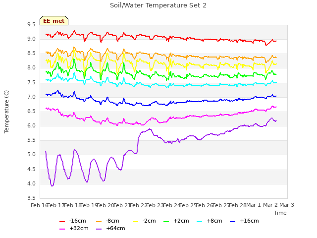 plot of Soil/Water Temperature Set 2