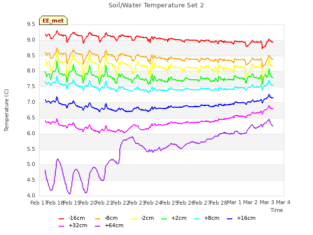 plot of Soil/Water Temperature Set 2