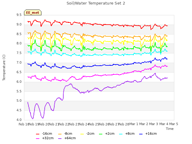 plot of Soil/Water Temperature Set 2