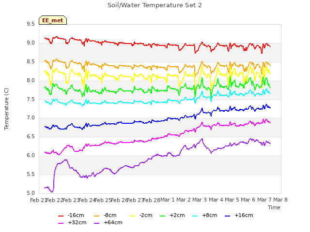 plot of Soil/Water Temperature Set 2