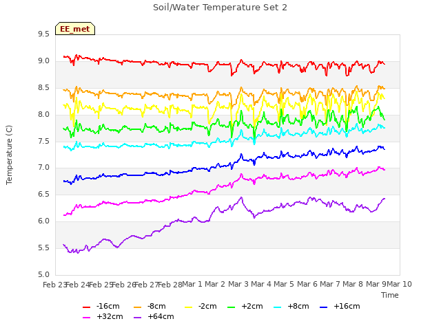 plot of Soil/Water Temperature Set 2