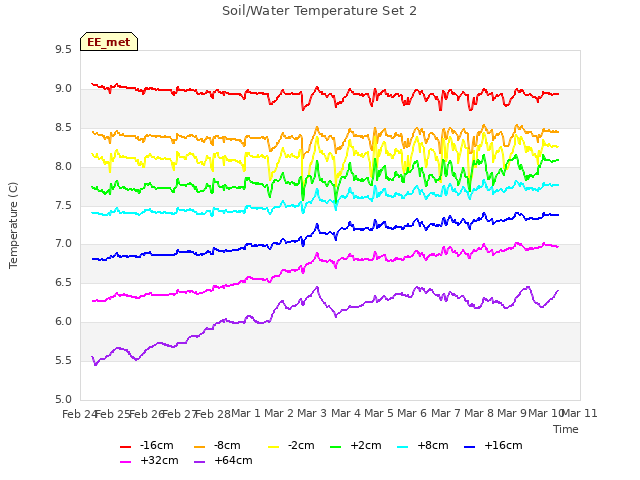 plot of Soil/Water Temperature Set 2