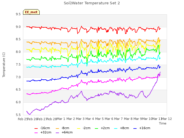 plot of Soil/Water Temperature Set 2