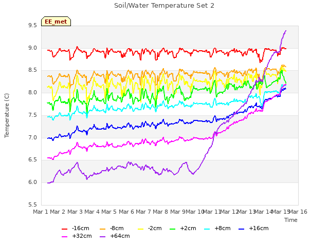 plot of Soil/Water Temperature Set 2