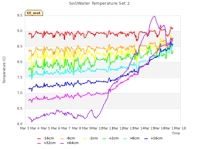 plot of Soil/Water Temperature Set 2