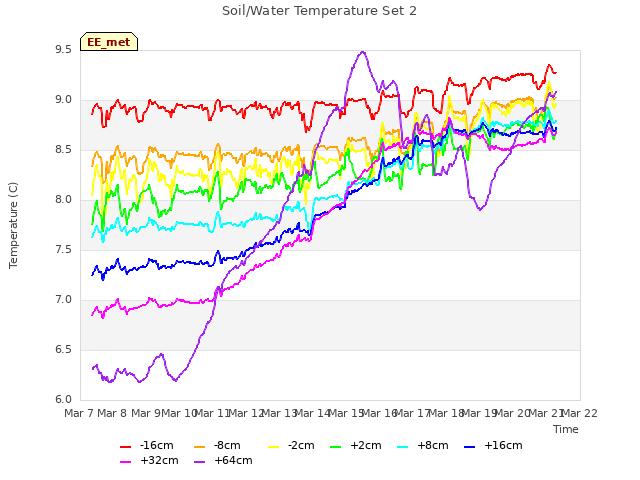 plot of Soil/Water Temperature Set 2