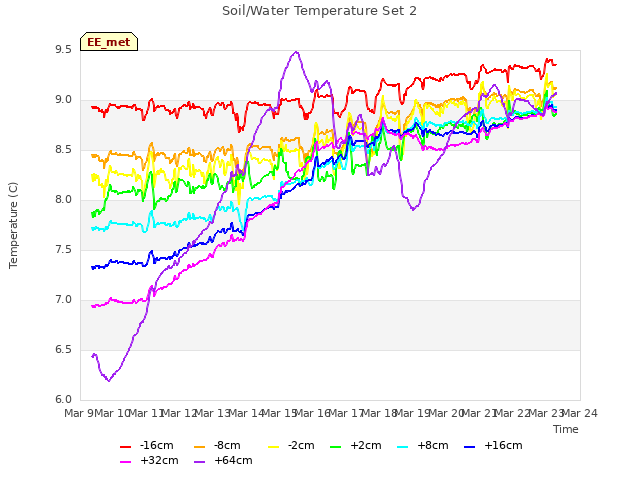 plot of Soil/Water Temperature Set 2