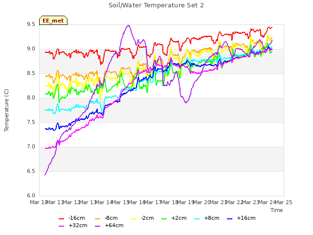 plot of Soil/Water Temperature Set 2