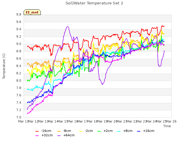 plot of Soil/Water Temperature Set 2