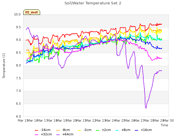 plot of Soil/Water Temperature Set 2