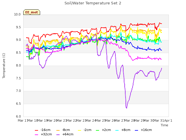 plot of Soil/Water Temperature Set 2