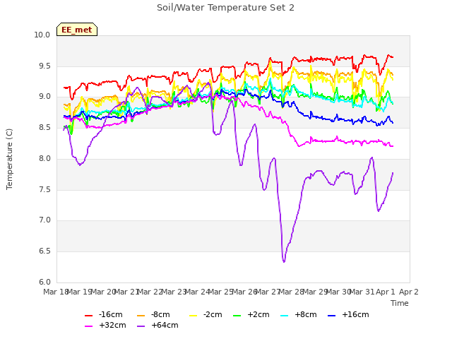 plot of Soil/Water Temperature Set 2