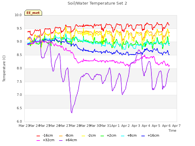 plot of Soil/Water Temperature Set 2