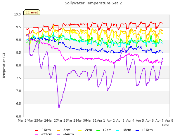 plot of Soil/Water Temperature Set 2