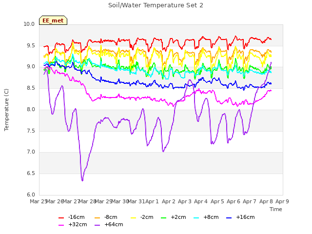 plot of Soil/Water Temperature Set 2