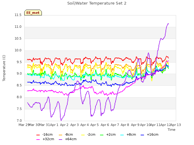 plot of Soil/Water Temperature Set 2