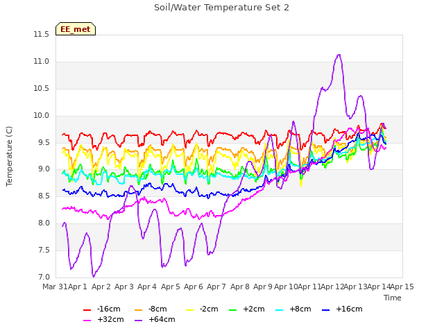 plot of Soil/Water Temperature Set 2